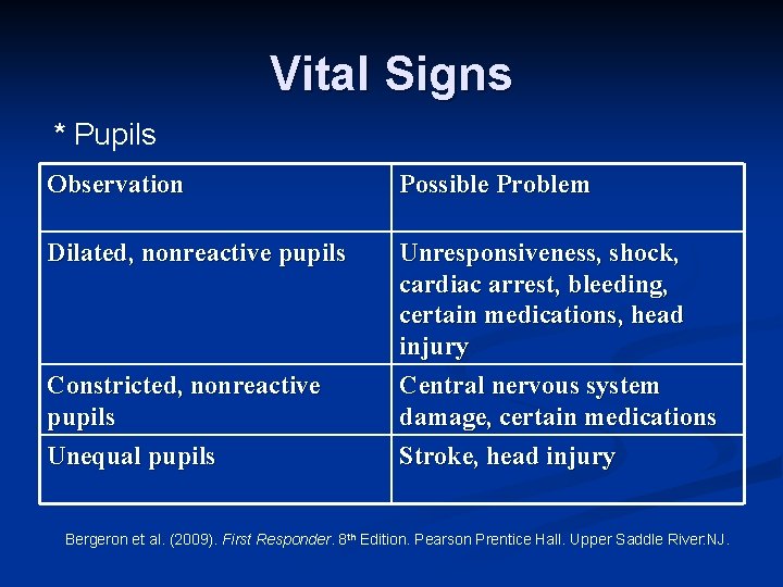 Vital Signs * Pupils Observation Possible Problem Dilated, nonreactive pupils Unresponsiveness, shock, cardiac arrest,