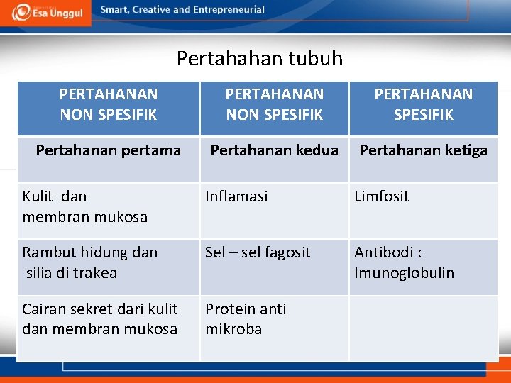 Pertahahan tubuh PERTAHANAN NON SPESIFIK PERTAHANAN SPESIFIK Pertahanan pertama Pertahanan kedua Pertahanan ketiga Kulit