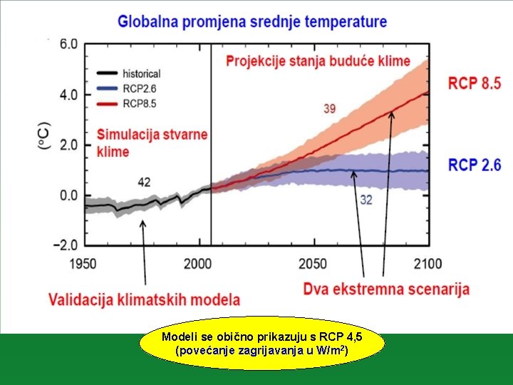 Modeli se obično prikazuju s RCP 4, 5 (povećanje zagrijavanja u W/m 2) 