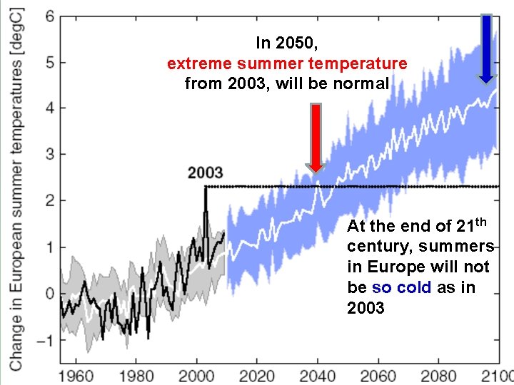 In 2050, extreme summer temperature from 2003, will be normal At the end of
