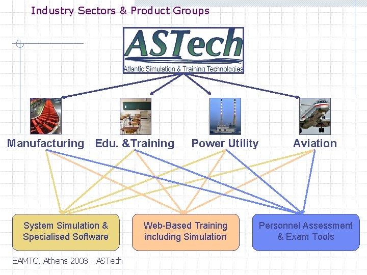 Industry Sectors & Product Groups Manufacturing Edu. &Training System Simulation & Specialised Software EAMTC,