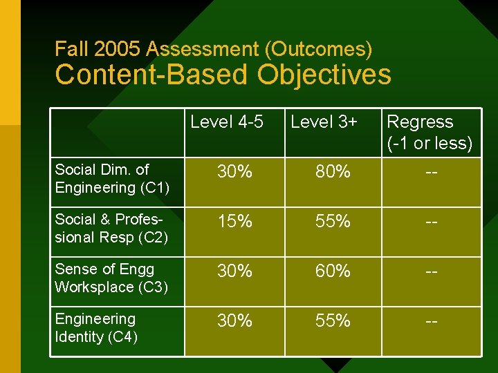 Fall 2005 Assessment (Outcomes) Content-Based Objectives Level 4 -5 Level 3+ Regress (-1 or