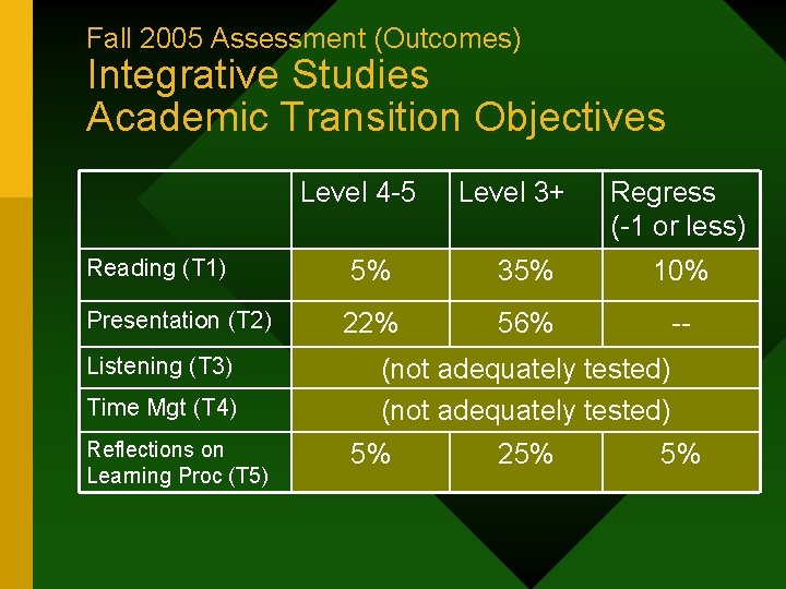 Fall 2005 Assessment (Outcomes) Integrative Studies Academic Transition Objectives Level 4 -5 Reading (T