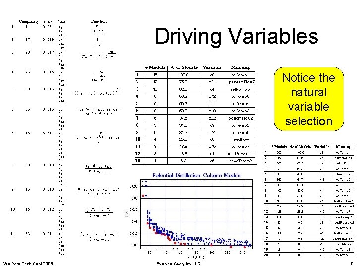 Driving Variables Notice the natural variable selection Wolfram Tech Conf 2006 Evolved Analytics LLC