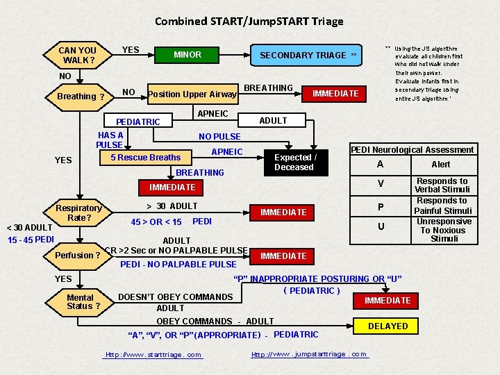 Combined START/Jump. START Triage CAN YOU WALK ? YES MINOR ** Using the JS
