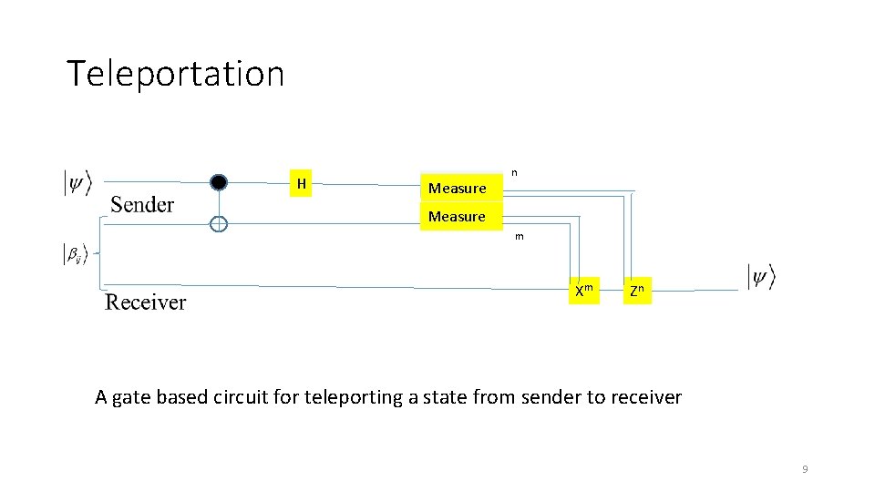 Teleportation H Measure n Measure m Xm Zn A gate based circuit for teleporting