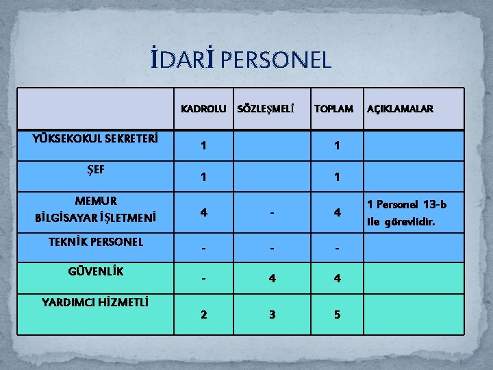 İDARİ PERSONEL KADROLU SÖZLEŞMELİ YÜKSEKOKUL SEKRETERİ ŞEF MEMUR BİLGİSAYAR İŞLETMENİ TEKNİK PERSONEL GÜVENLİK YARDIMCI