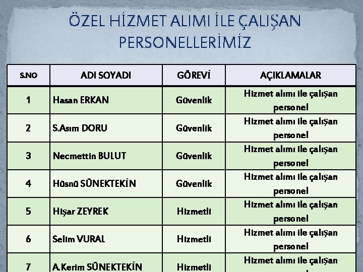 ÖZEL HİZMET ALIMI İLE ÇALIŞAN PERSONELLERİMİZ S. NO ADI SOYADI GÖREVİ 1 Hasan ERKAN