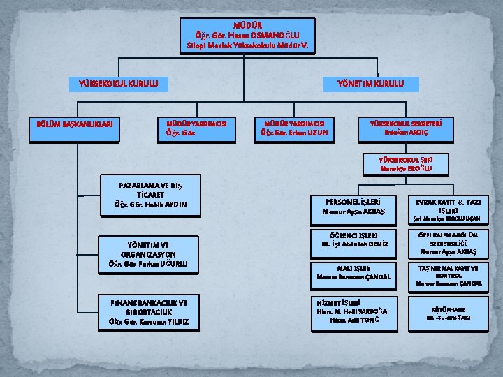 MÜDÜR Öğr. Gör. Hasan OSMANOĞLU Silopi Meslek Yüksekokulu Müdür V. YÜKSEKOKUL KURULU BÖLÜM BAŞKANLIKLARI