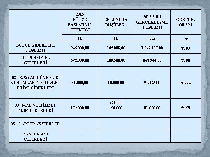 2015 BÜTÇE BAŞLANGIÇ ÖDENEĞİ EKLENEN + DÜŞÜLEN - 2015 YILI GERÇEKLEŞME TOPLAMI GERÇEK. ORANI