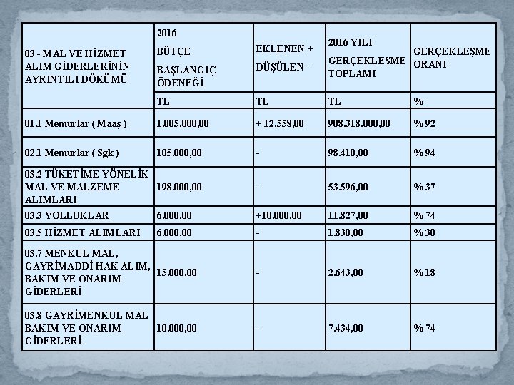 2016 YILI BÜTÇE EKLENEN + BAŞLANGIÇ ÖDENEĞİ DÜŞÜLEN - GERÇEKLEŞME ORANI TOPLAMI TL TL