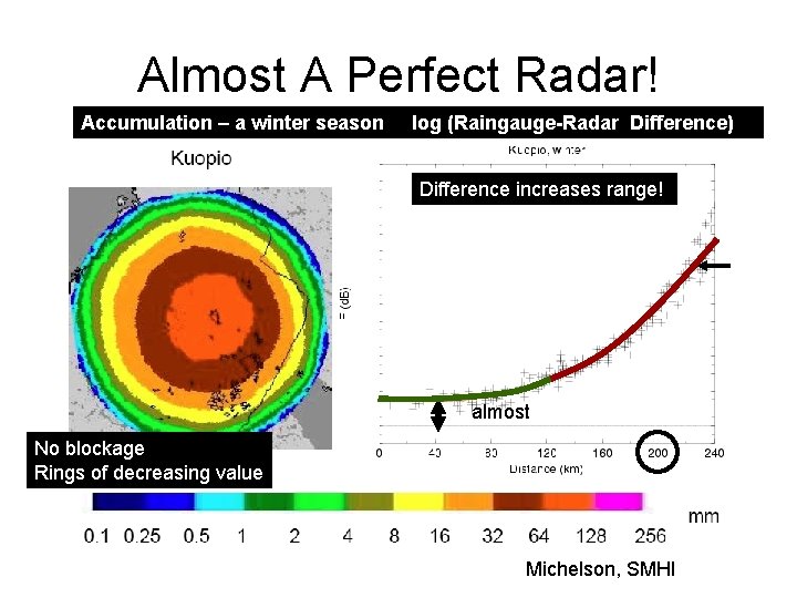 Almost A Perfect Radar! Accumulation – a winter season log (Raingauge-Radar Difference) Difference increases