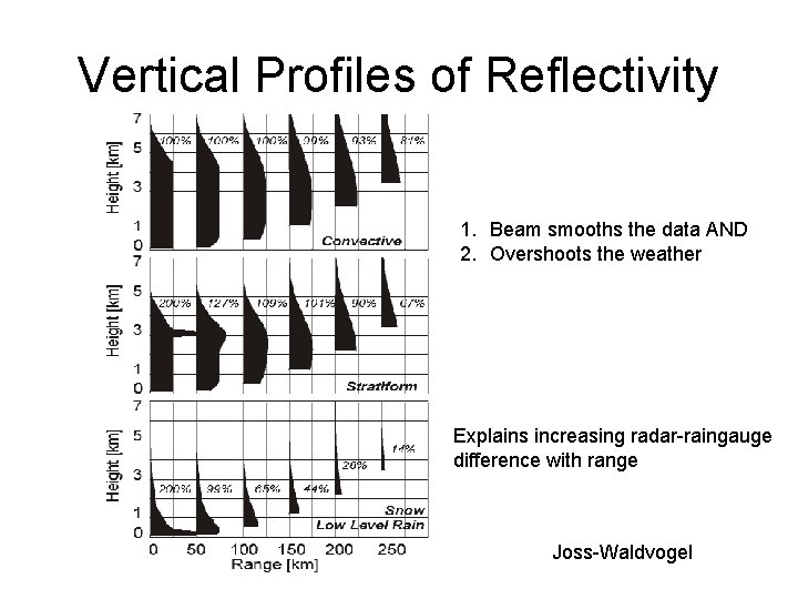 Vertical Profiles of Reflectivity 1. Beam smooths the data AND 2. Overshoots the weather