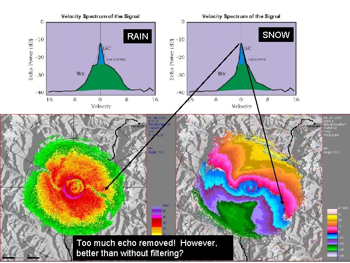 RAIN Too much echo removed! However, better than without filtering? SNOW 