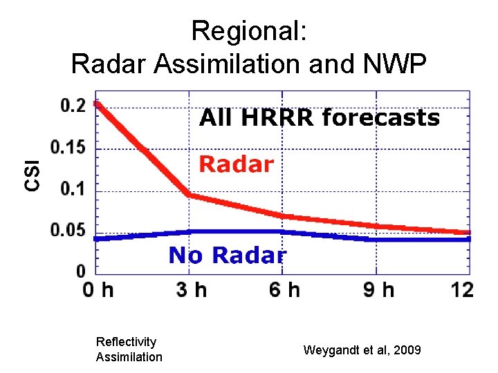 Regional: Radar Assimilation and NWP Reflectivity Assimilation Weygandt et al, 2009 