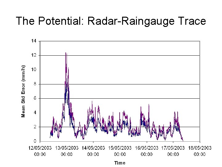 The Potential: Radar-Raingauge Trace 
