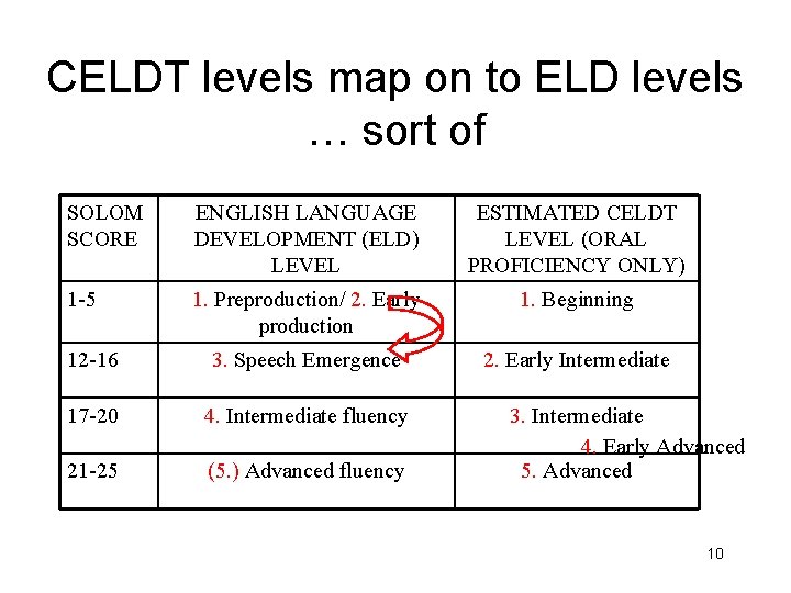 CELDT levels map on to ELD levels … sort of SOLOM SCORE ENGLISH LANGUAGE