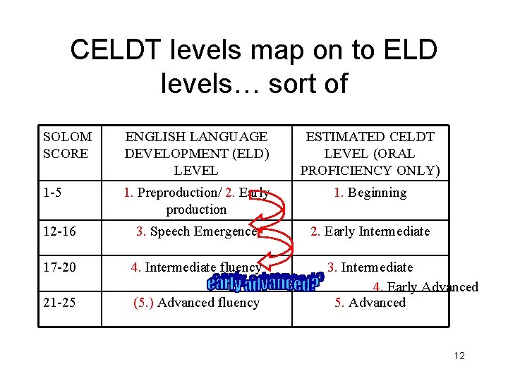 CELDT levels map on to ELD levels… sort of SOLOM SCORE ENGLISH LANGUAGE DEVELOPMENT