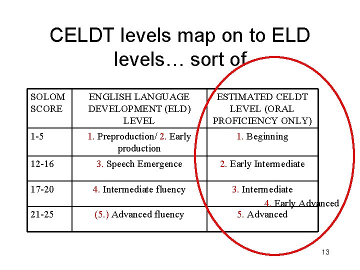 CELDT levels map on to ELD levels… sort of SOLOM SCORE ENGLISH LANGUAGE DEVELOPMENT