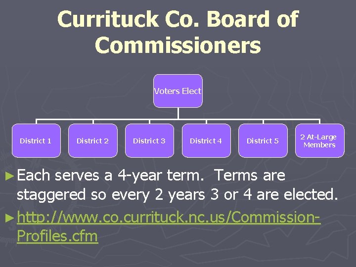 Currituck Co. Board of Commissioners Voters Elect District 1 ► Each District 2 District