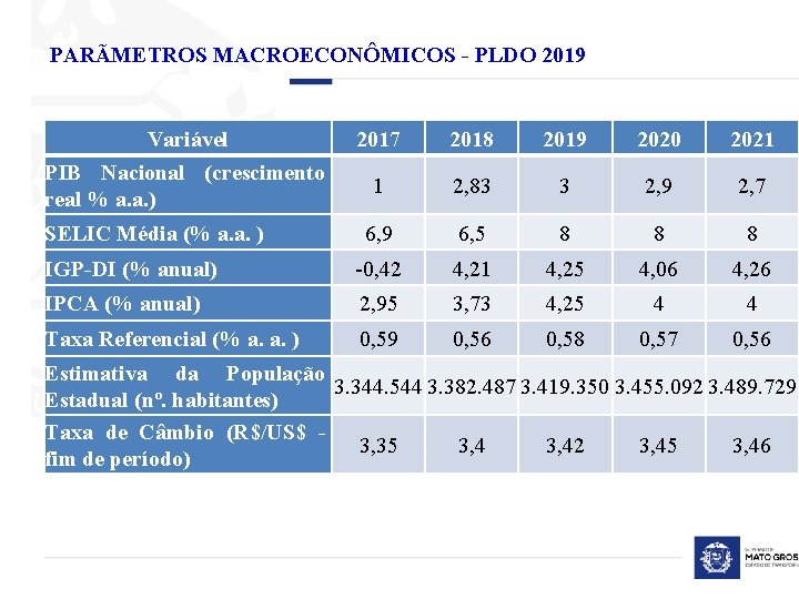 PARÃMETROS MACROECONÔMICOS - PLDO 2019 Variável 2017 2018 2019 2020 2021 PIB Nacional (crescimento