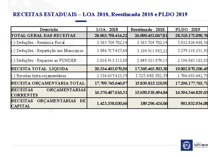 RECEITAS ESTADUAIS – LOA 2018, Reestimada 2018 e PLDO 2019 Descrição TOTAL GERAL DAS