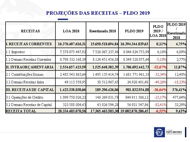 PROJEÇÕES DAS RECEITAS – PLDO 2019 RECEITAS I. RECEITAS CORRENTES LOA 2018 16. 376.