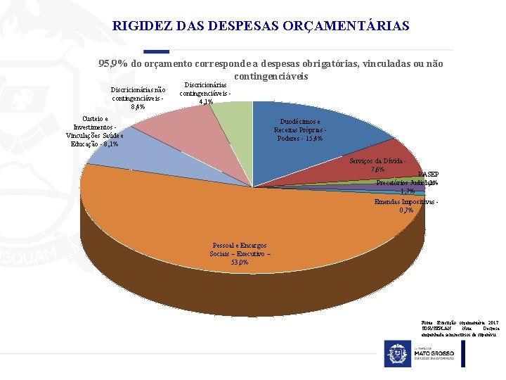 RIGIDEZ DAS DESPESAS ORÇAMENTÁRIAS 95, 9% do orçamento corresponde a despesas obrigatórias, vinculadas ou