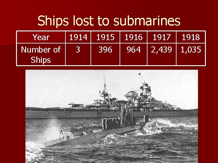 Ships lost to submarines Year 1914 1915 Number of 3 396 Ships 1916 1917