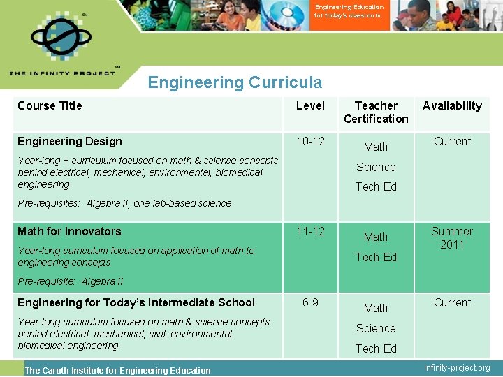 Engineering Education for today’s classroom. Engineering Curricula Course Title Level Teacher Certification Availability Engineering