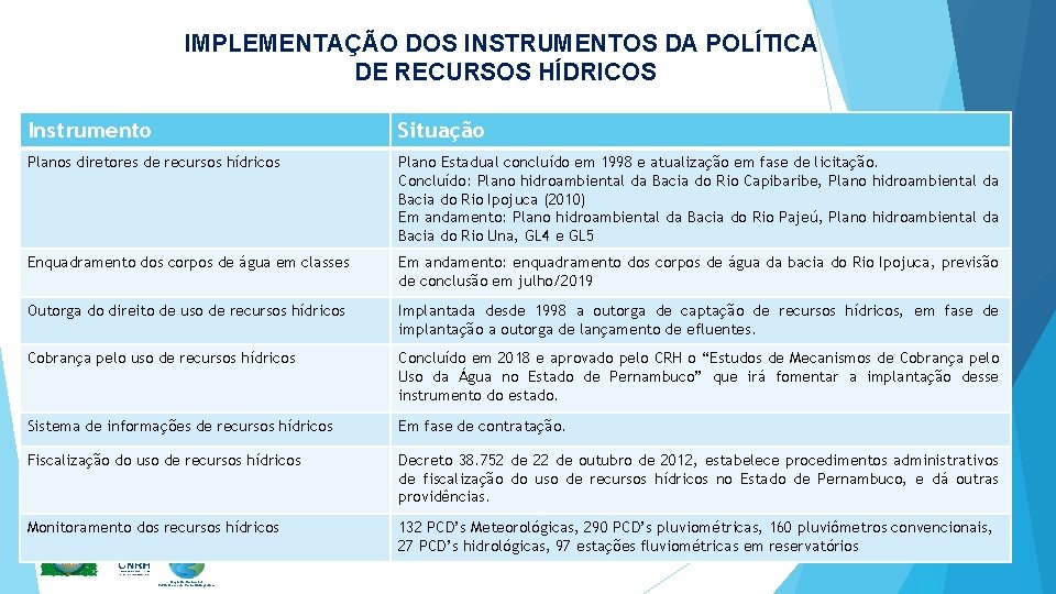 IMPLEMENTAÇÃO DOS INSTRUMENTOS DA POLÍTICA DE RECURSOS HÍDRICOS Instrumento Situação Planos diretores de recursos