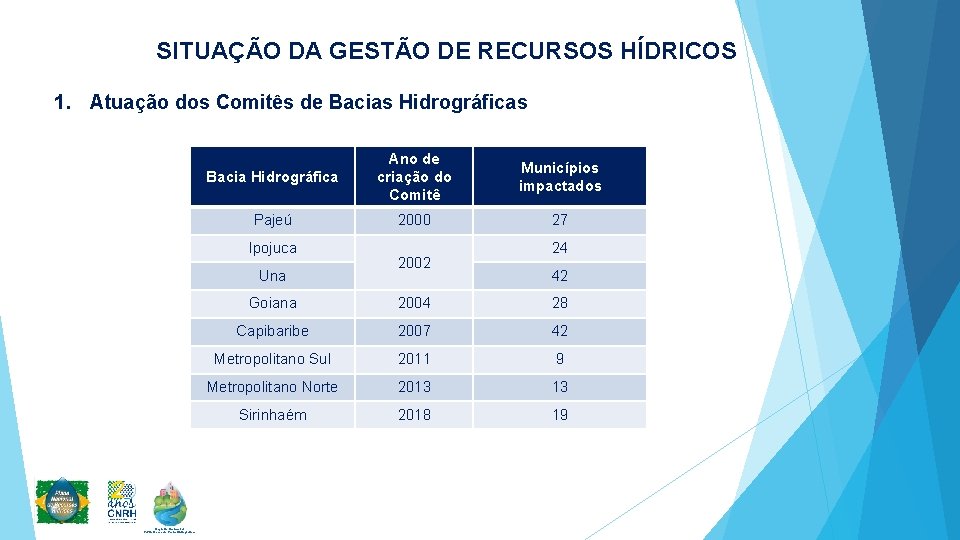 SITUAÇÃO DA GESTÃO DE RECURSOS HÍDRICOS 1. Atuação dos Comitês de Bacias Hidrográficas Bacia