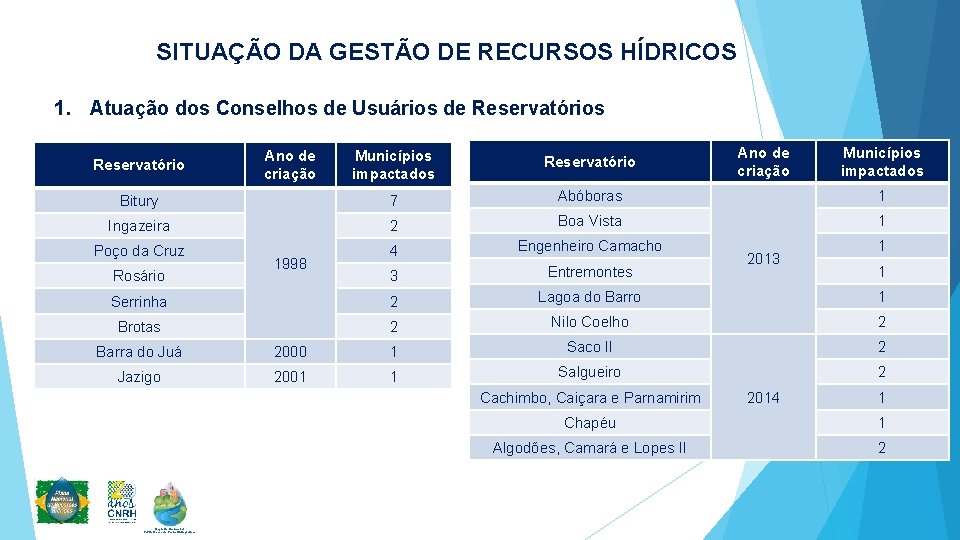 SITUAÇÃO DA GESTÃO DE RECURSOS HÍDRICOS 1. Atuação dos Conselhos de Usuários de Reservatórios