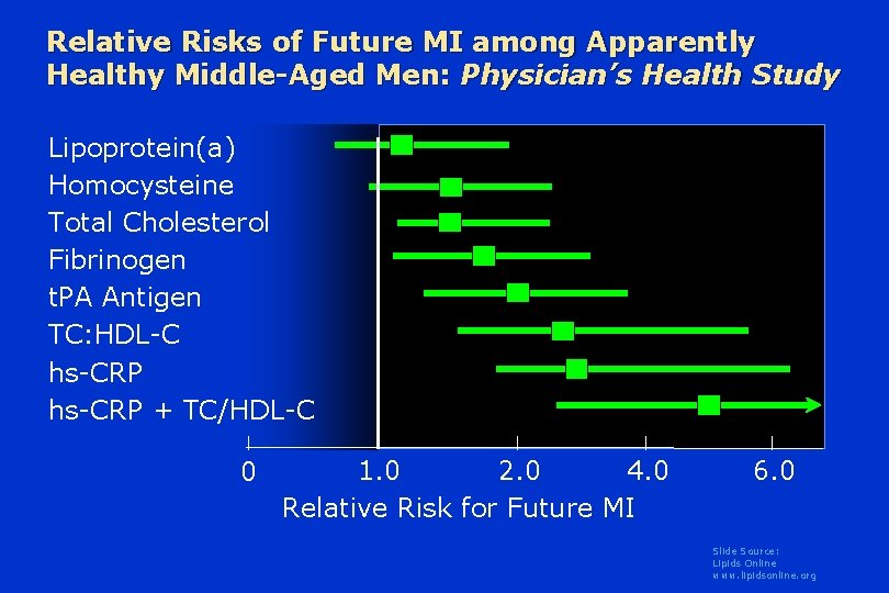 Relative Risks of Future MI among Apparently Healthy Middle-Aged Men: Physician’s Health Study Lipoprotein(a)