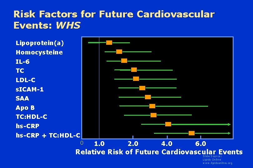 Risk Factors for Future Cardiovascular Events: WHS Lipoprotein(a) Homocysteine IL-6 TC LDL-C s. ICAM-1