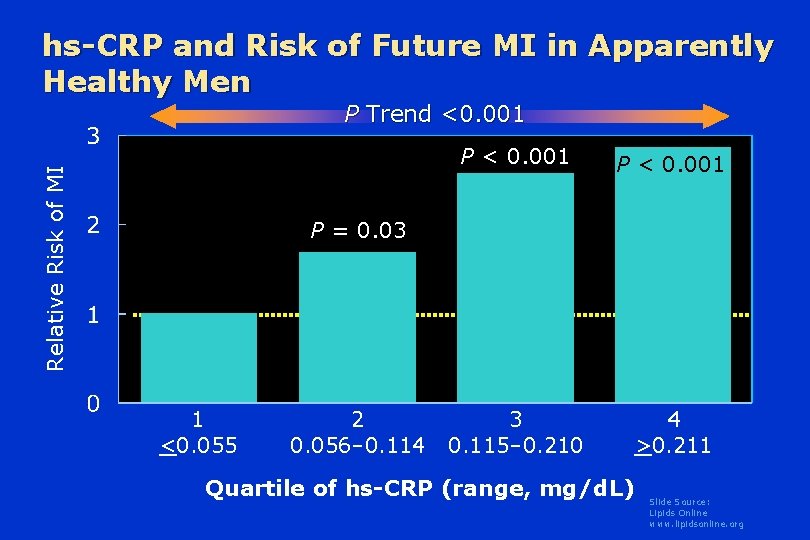 hs-CRP and Risk of Future MI in Apparently Healthy Men Relative Risk of MI