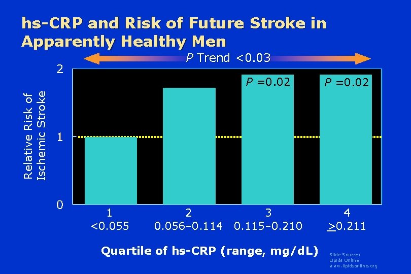 hs-CRP and Risk of Future Stroke in Apparently Healthy Men P Trend <0. 03