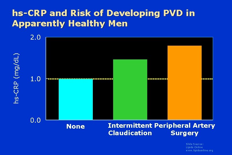 hs-CRP (mg/d. L) hs-CRP and Risk of Developing PVD in Apparently Healthy Men None