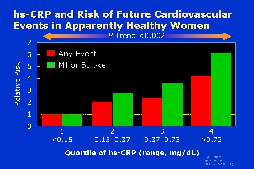 hs-CRP and Risk of Future Cardiovascular Events in Apparently Healthy Women P Trend <0.
