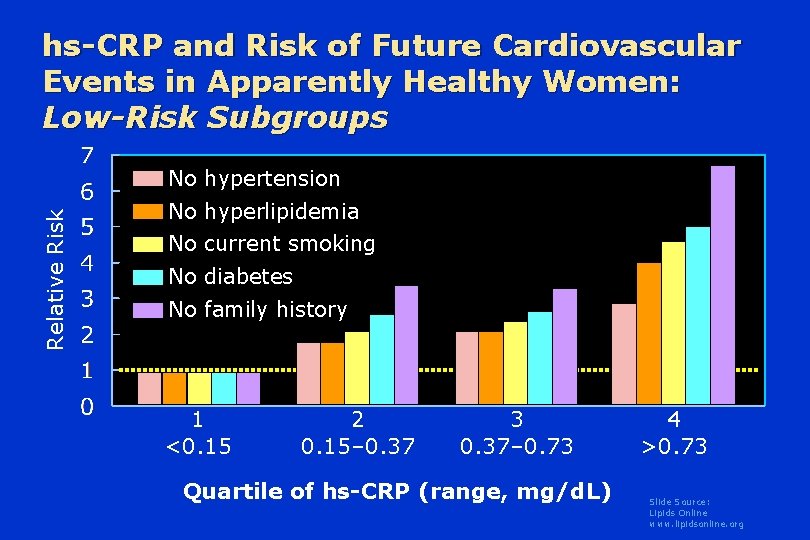 hs-CRP and Risk of Future Cardiovascular Events in Apparently Healthy Women: Low-Risk Subgroups Relative