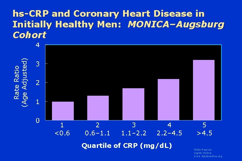 Rate Ratio (Age Adjusted) hs-CRP and Coronary Heart Disease in Initially Healthy Men: MONICA–Augsburg