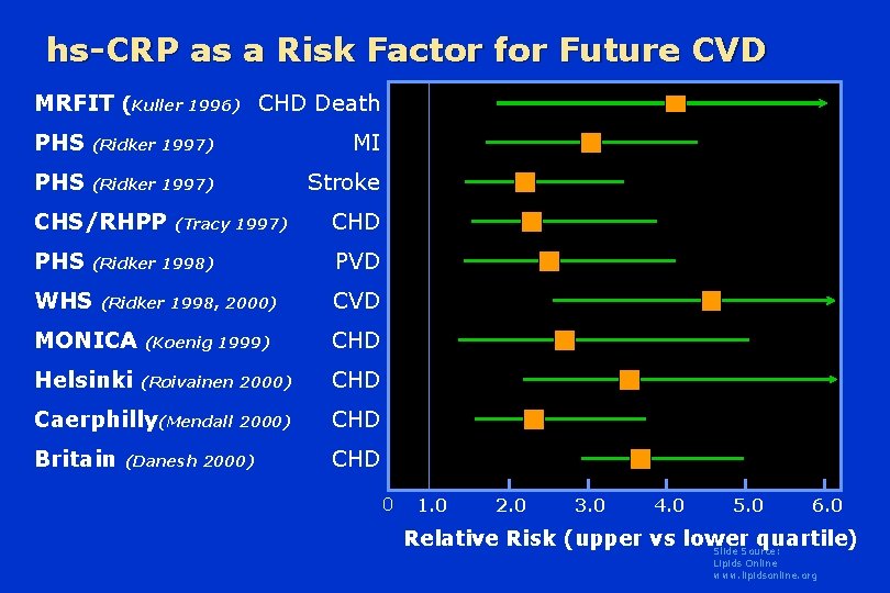 hs-CRP as a Risk Factor for Future CVD MRFIT (Kuller 1996) CHD Death PHS