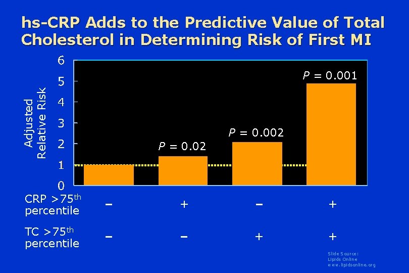 hs-CRP Adds to the Predictive Value of Total Cholesterol in Determining Risk of First