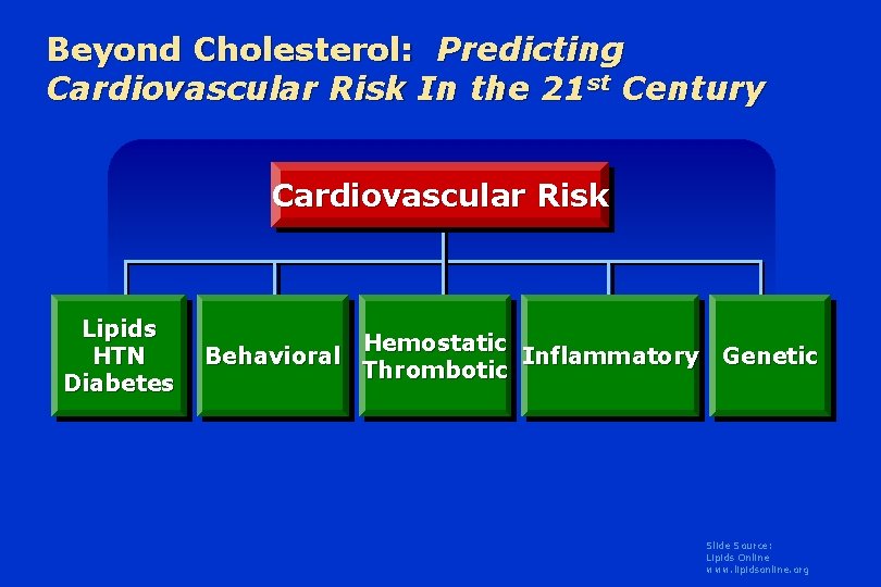 Beyond Cholesterol: Predicting Cardiovascular Risk In the 21 st Century Cardiovascular Risk Lipids HTN