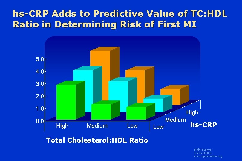 hs-CRP Adds to Predictive Value of TC: HDL Ratio in Determining Risk of First