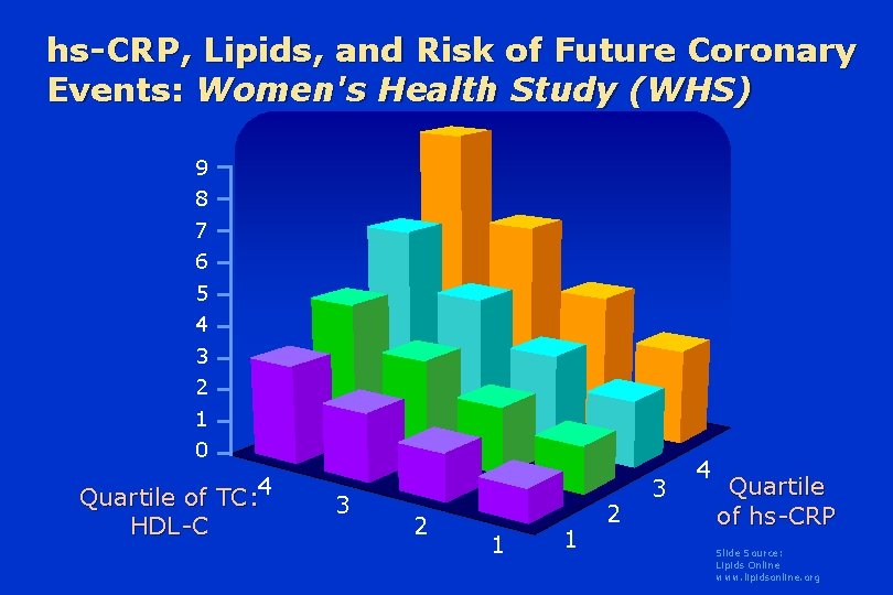 hs-CRP, Lipids, and Risk of Future Coronary Events: Women's Health Study (WHS) 9 8