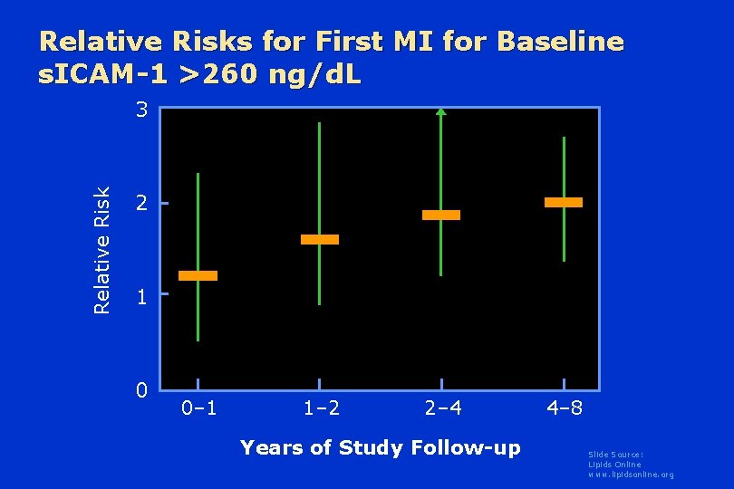 Relative Risks for First MI for Baseline s. ICAM-1 >260 ng/d. L Relative Risk