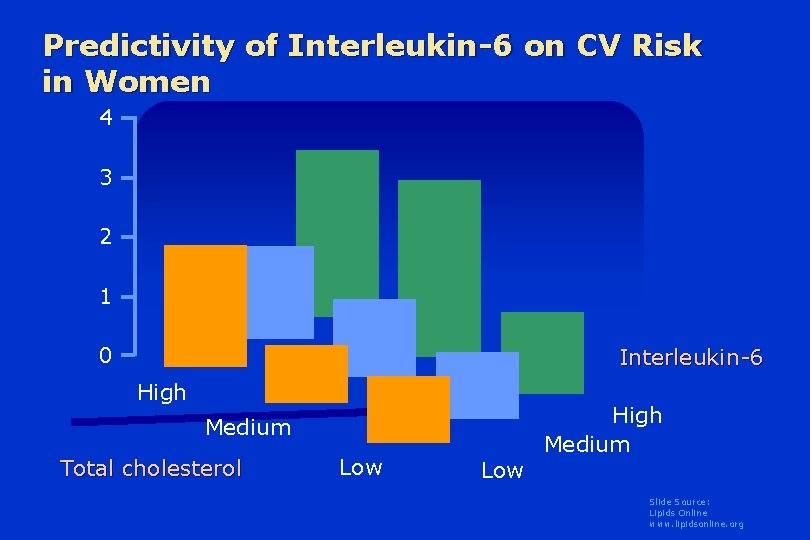Predictivity of Interleukin-6 on CV Risk in Women 4 3 2 1 0 Interleukin-6