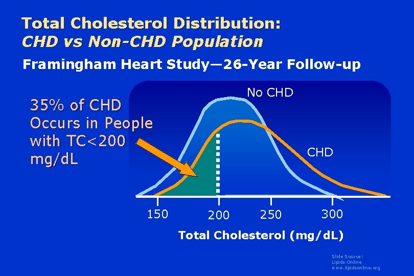 Total Cholesterol Distribution: CHD vs Non-CHD Population Framingham Heart Study— 26 -Year Follow-up No