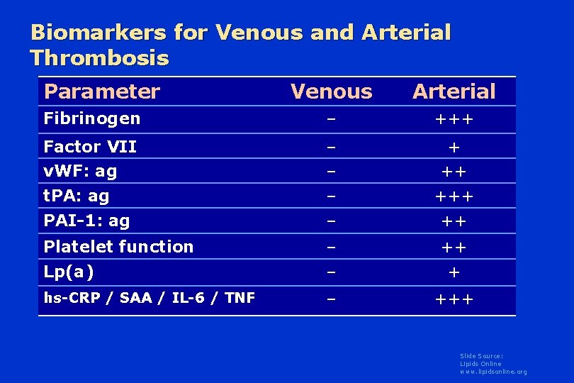 Biomarkers for Venous and Arterial Thrombosis Parameter Venous Arterial Fibrinogen – +++ Factor VII